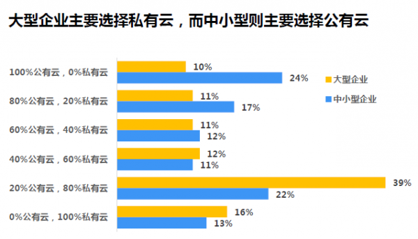 云服务市场大，场景多，但互联网云厂商为什么普遍没盈利？        