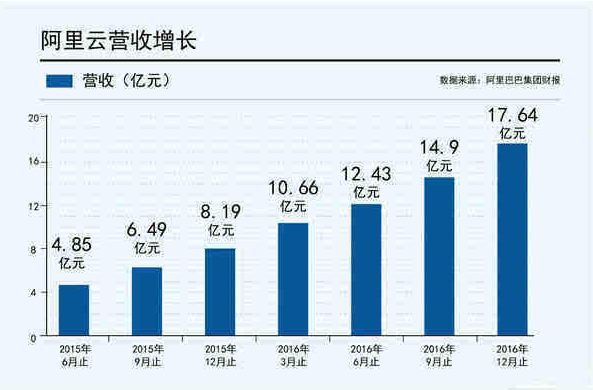 云服务市场大，场景多，但互联网云厂商为什么普遍没盈利？        