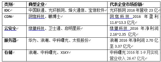 云服务市场大，场景多，但互联网云厂商为什么普遍没盈利？        