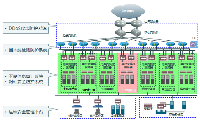 IDC安全设备部署方案