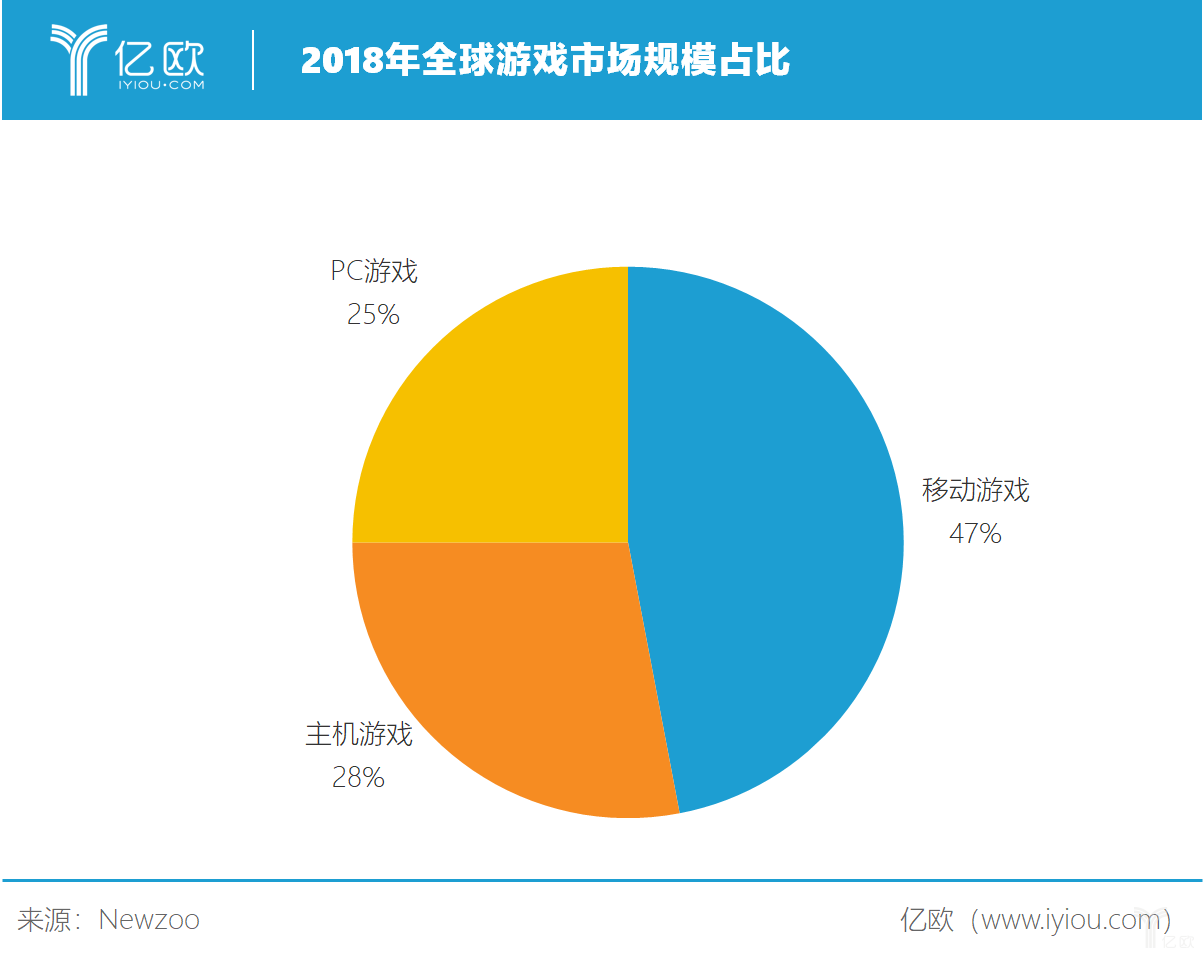 亿欧智库：2018年全球游戏市场规模占比
