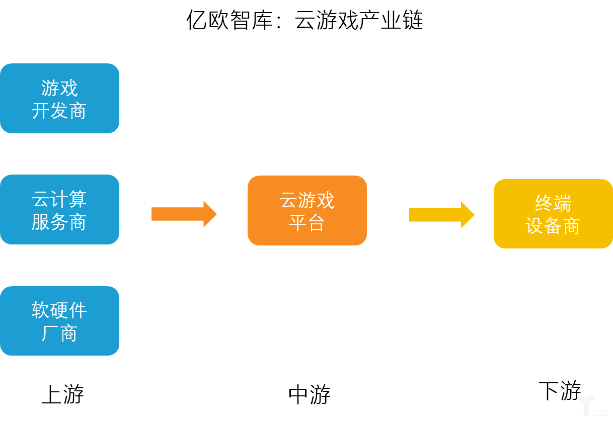 亿欧智库：云游戏产业链