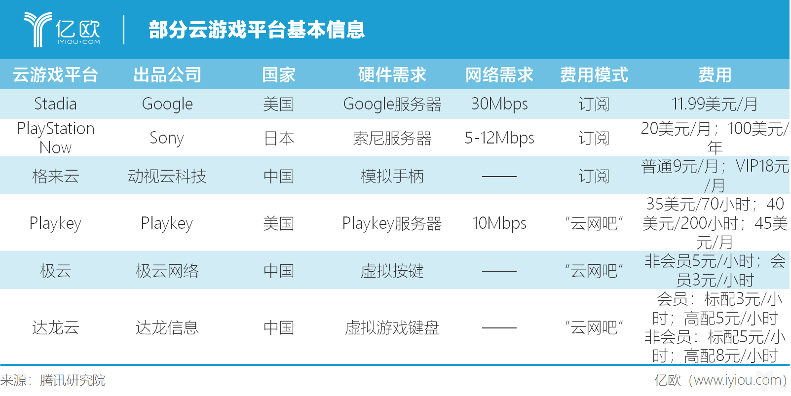 亿欧智库：部分云平台基本信息