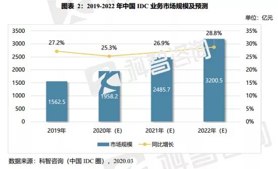 2019-2020 IDC产业报告