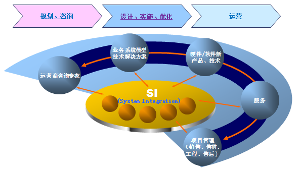 浪潮通信行业系统集成总体解决方案