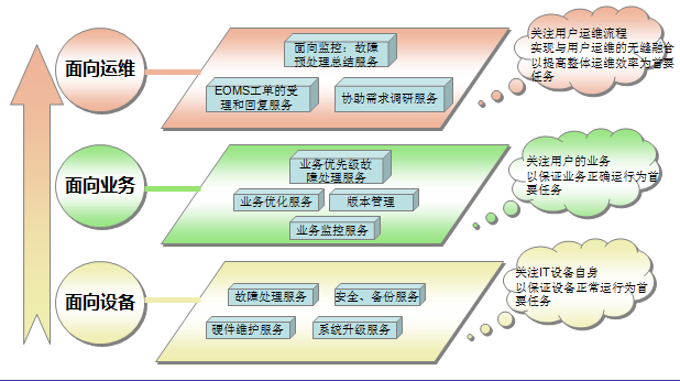 浪潮通信行业系统集成总体解决方案