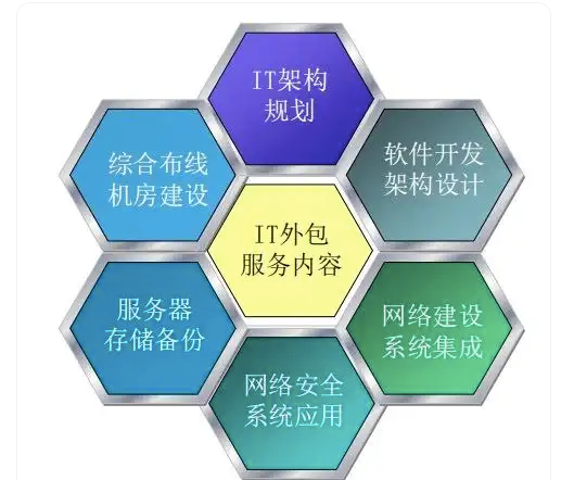 IT外包内容